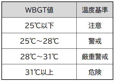 WBGT値の温度基準一覧