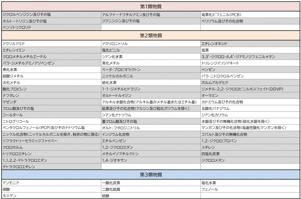 特定化学物質一覧