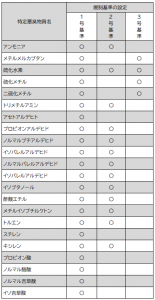 特定悪臭物質の基準