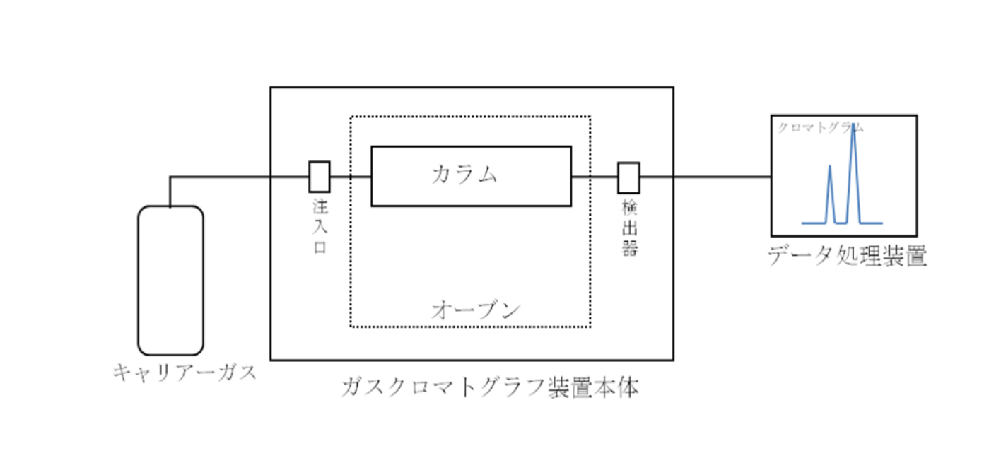 分析機器解説 ガスクロマトグラフとは 仕組みから詳しくご紹介 尾北環境分析株式会社