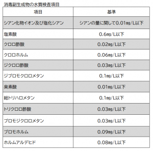 消毒副生成物水質検査項目