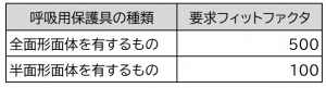 要求フィットファクタ