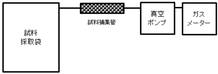 試料の捕集