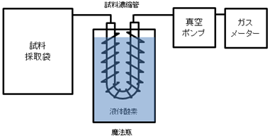試料の濃縮