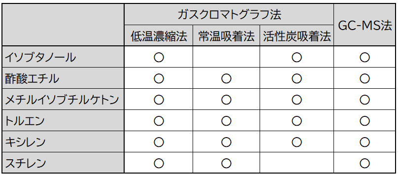 各有機溶剤の測定方法