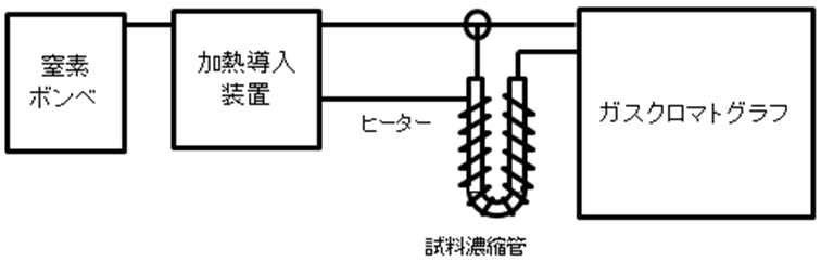 GC分析装置