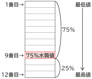 75%水質値