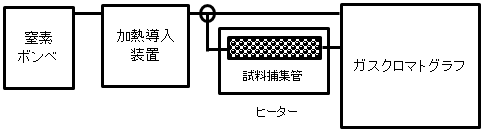 GC分析装置