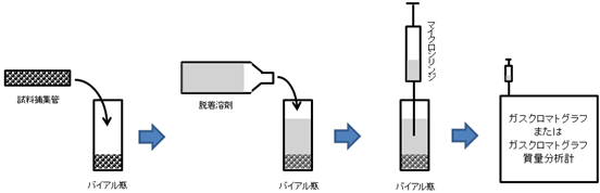 試料の脱着