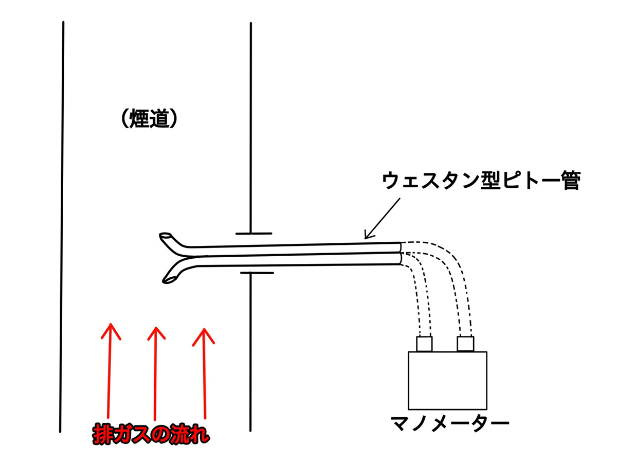 排ガス測定 ピトー管 と マノメーター について 尾北環境分析株式会社