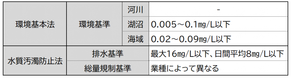 リンの基準値