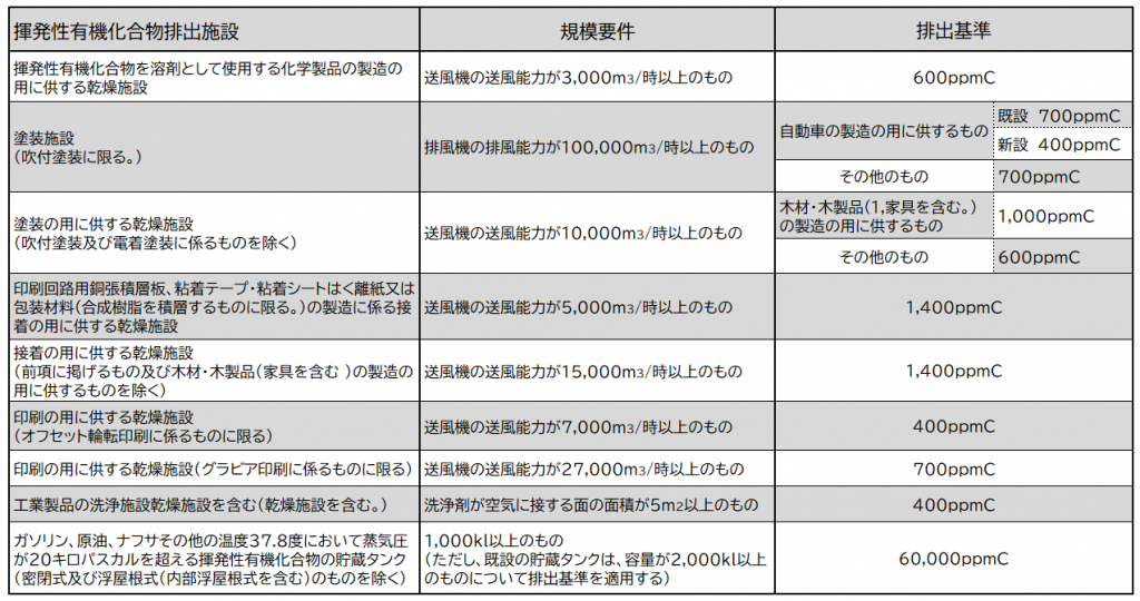 VOC規制対象施設