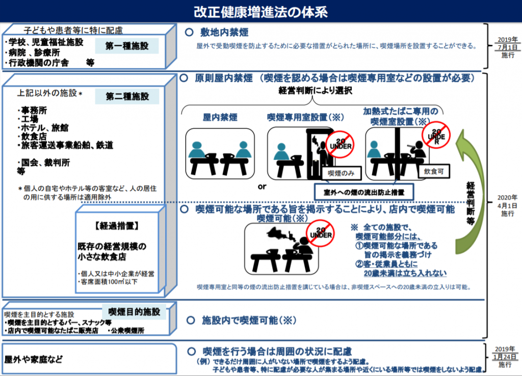 改正健康増進法の体系