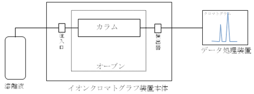 分析機器解説 イオンクロマトグラフとは 仕組みから詳しくご紹介 尾北環境分析株式会社