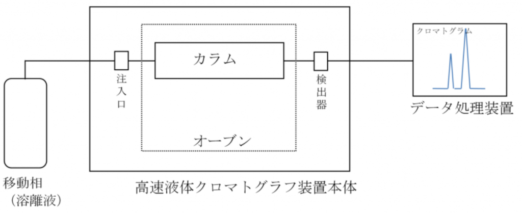 高速液体クロマトグラフの概要