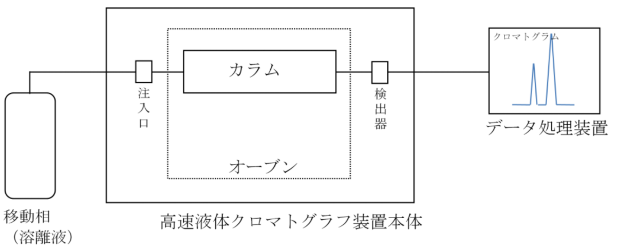 分析機器解説 高速液体クロマトグラフについて 尾北環境分析株式会社