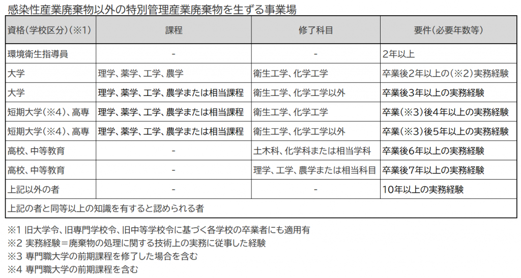 産廃管理責任者　感染性なし資格