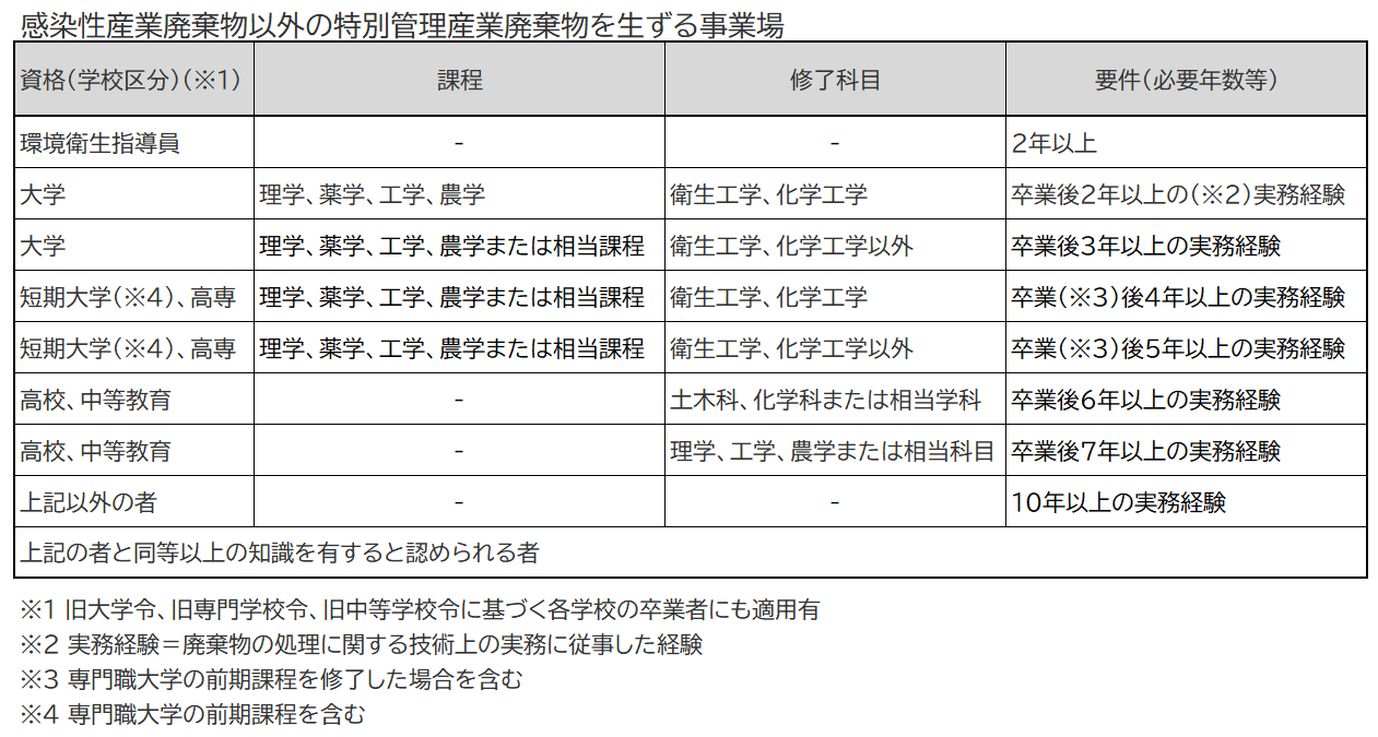 物 特別 廃棄 管理 産業 特別管理廃棄物の引火性廃油とは？