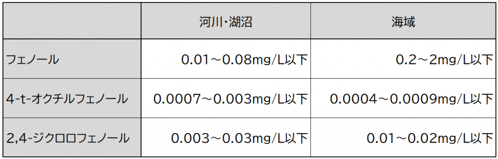 フェノール類　要監視項目指針値