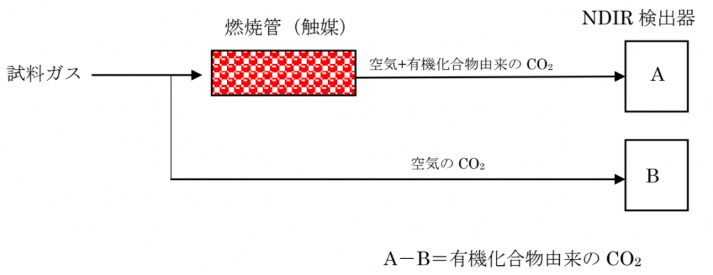 NDIR 分析方法