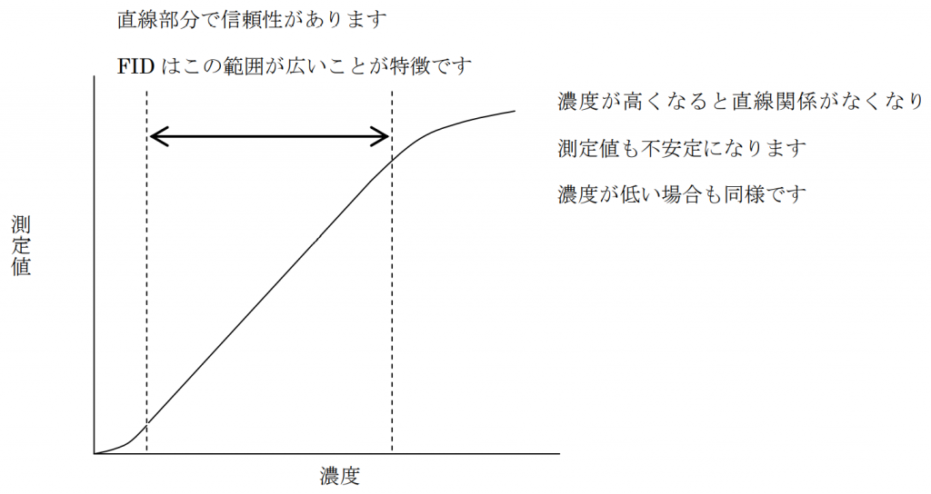 FIDの特徴