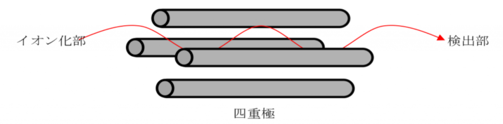 四重極