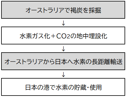 エネルギーの流れ