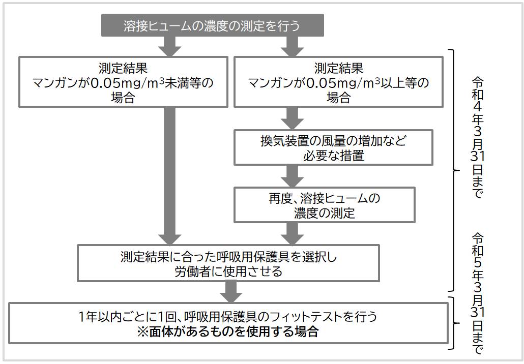 溶接ヒューム日程