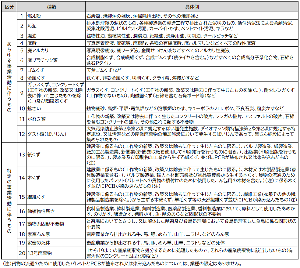 廃棄物20種
