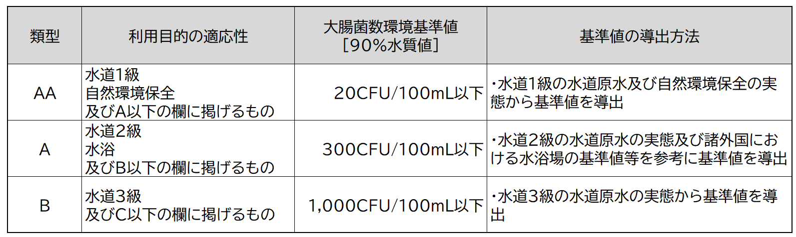 改善後の環境基準