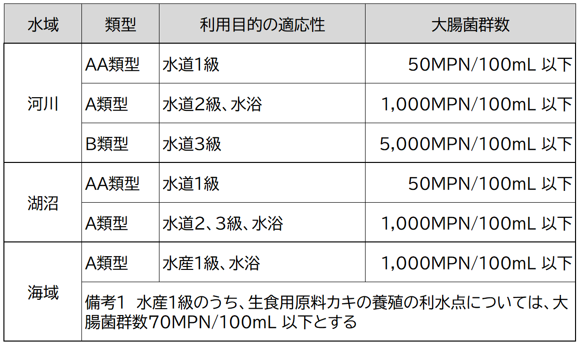 従来の環境基準