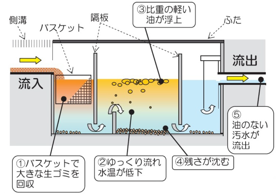 グリストラップ