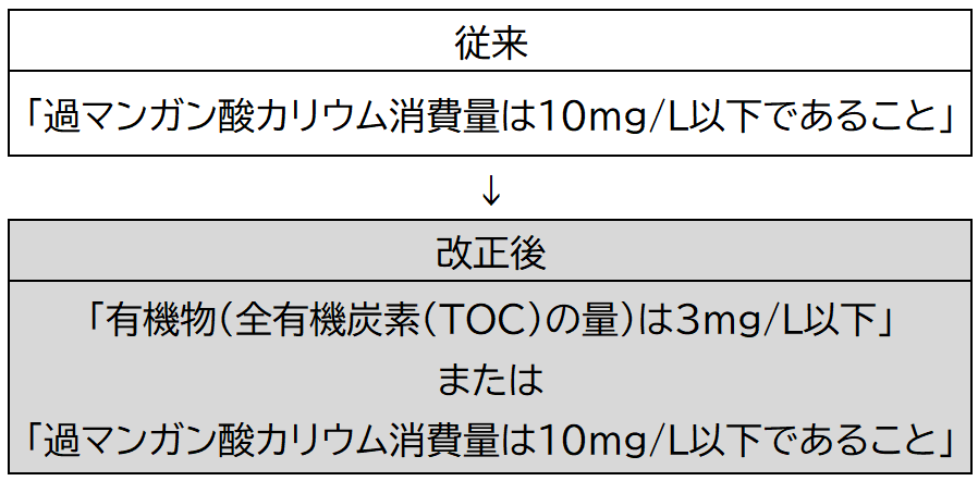 改正一覧