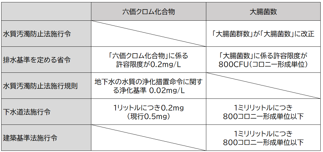 公共⽤⽔域と下⽔道の新たな規制 改正の概要表